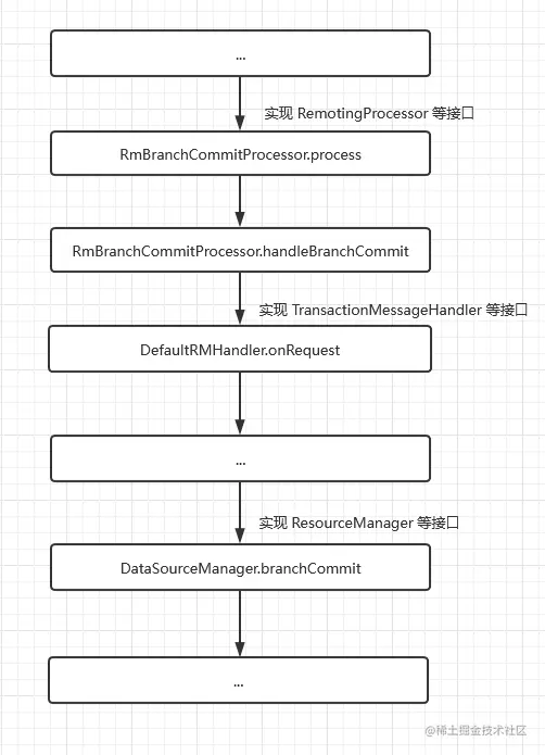 TC通知分支事务提交