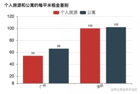 租金差别