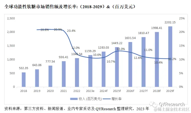 QYResearch产业研究, 预计2029年将全球功能性软糖市场规模达到22.02亿美元