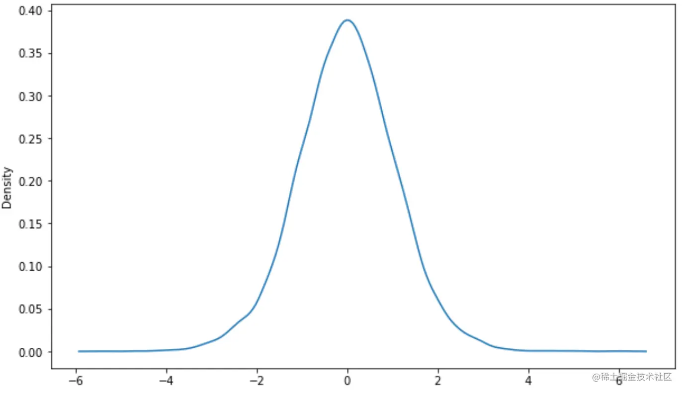 plot t distribution curve in Python