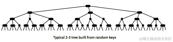左倾红黑 BST 之间的 1-1 对应关系