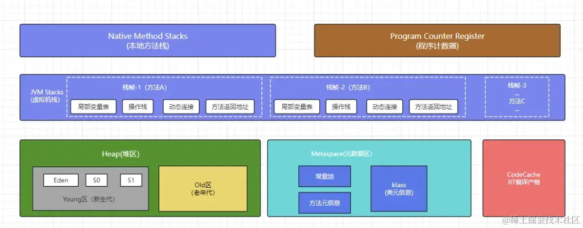 JVM经典内存布局