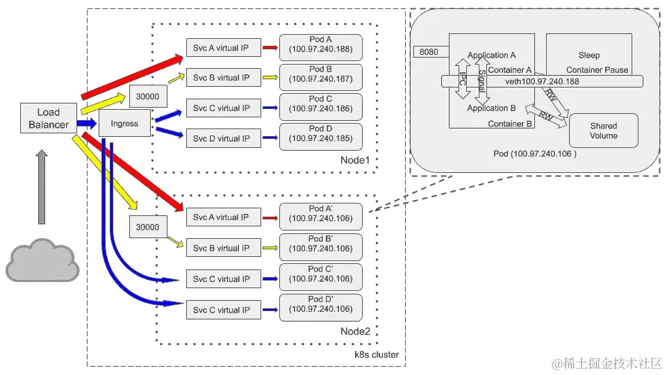 图 2.10 - 通信：pod 内部、pod 之间以及来自外部的源