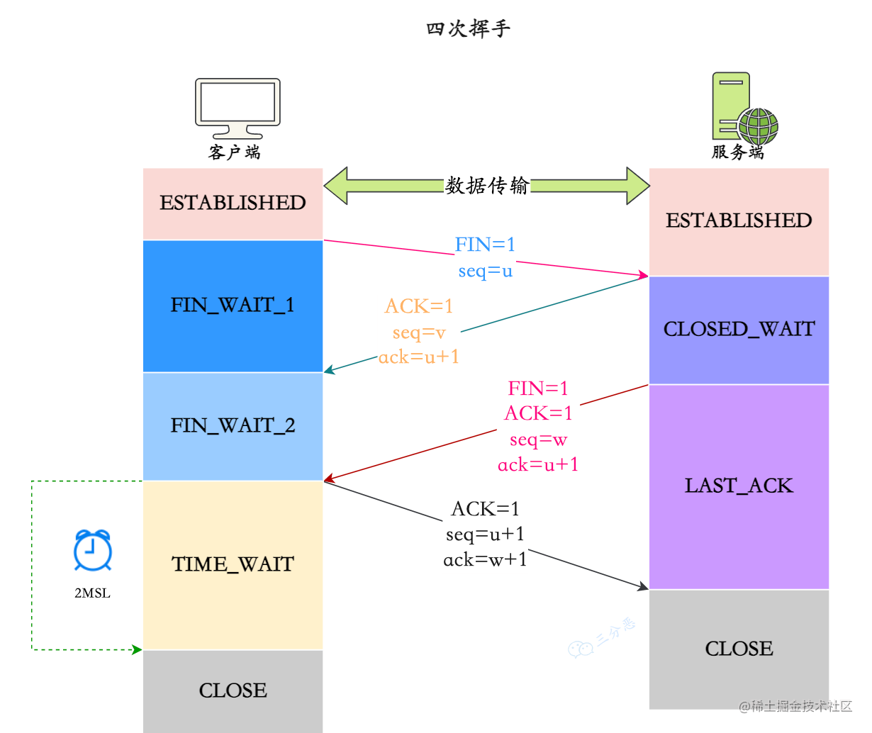 TCP四次挥手