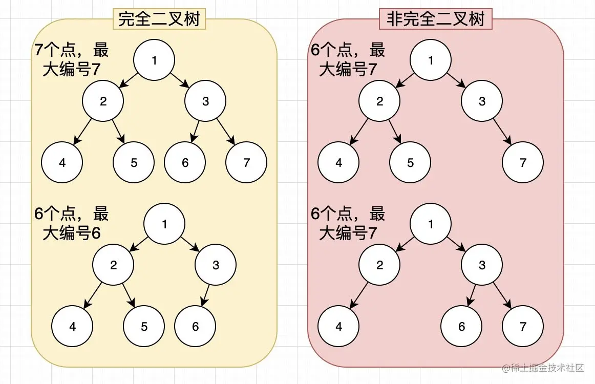完全二叉树与非完全二叉树