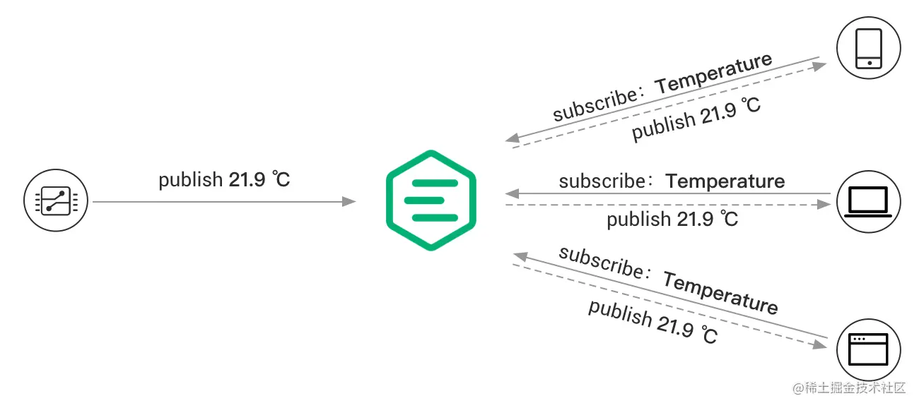 MQTT 发布-订阅模式
