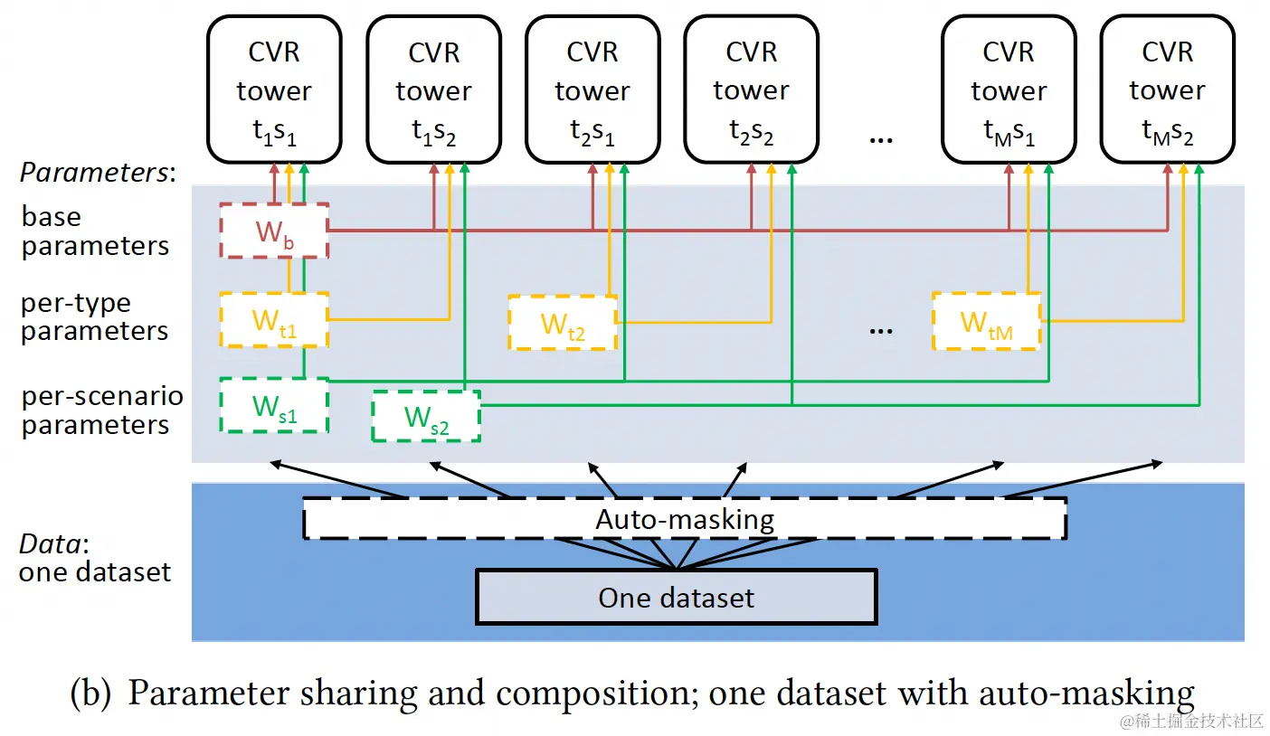 图14 参数共享和组合