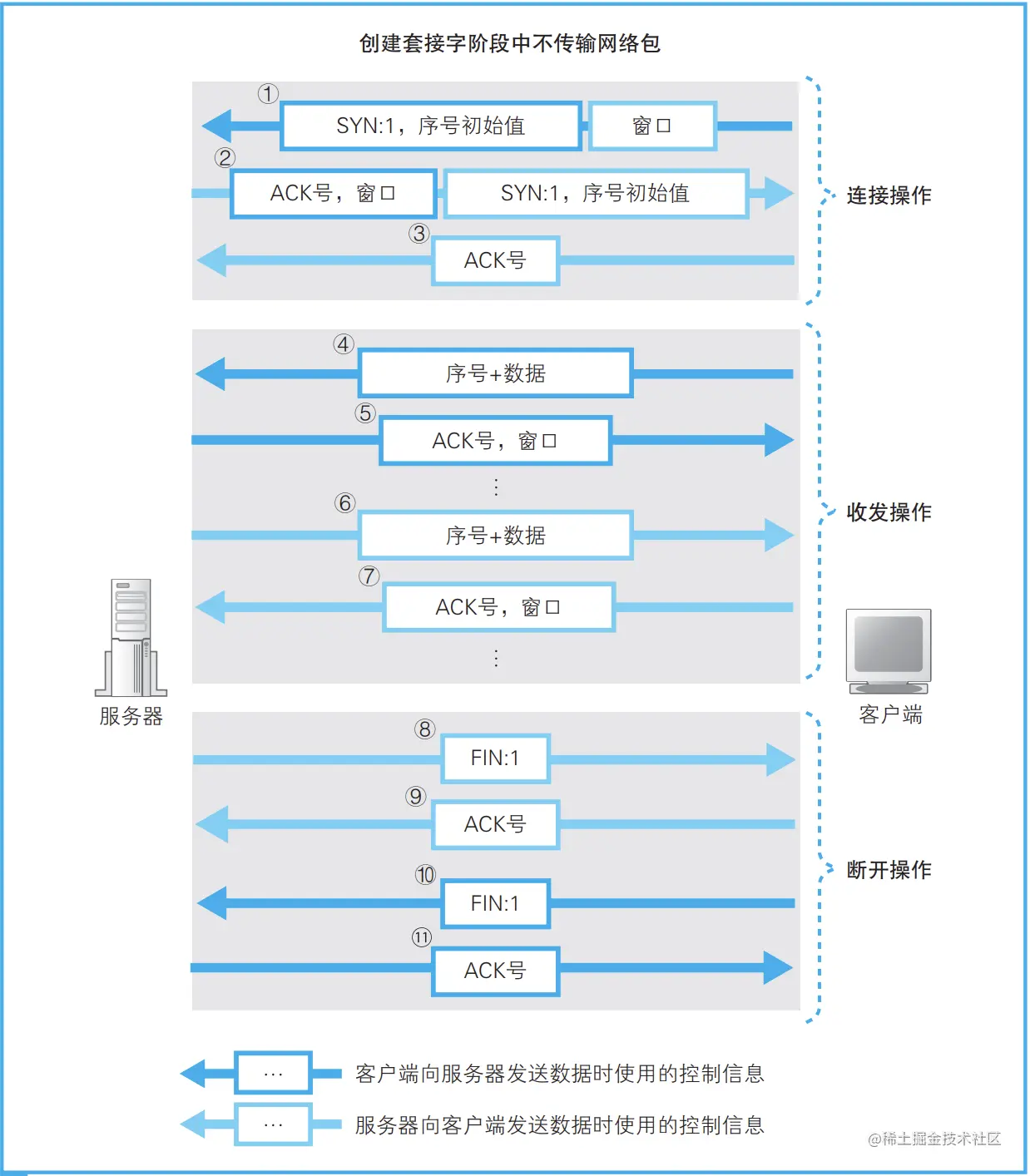 TCP 的整体流程