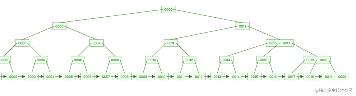 原来你是这样的B+树