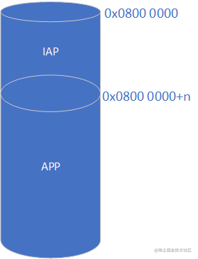 IAP：物联网终端软件升级技术