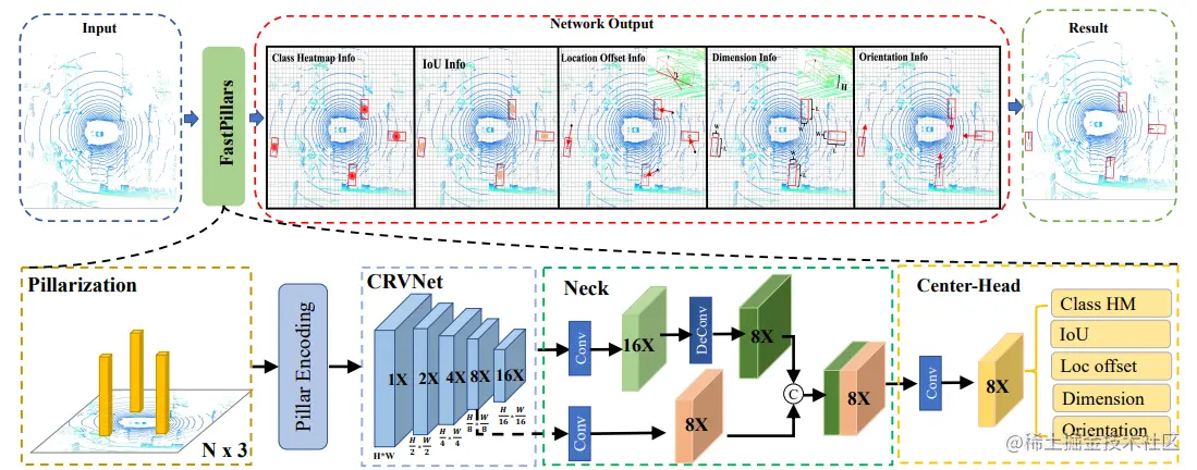 FastPillars网络概述