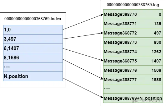 .index 与 .log