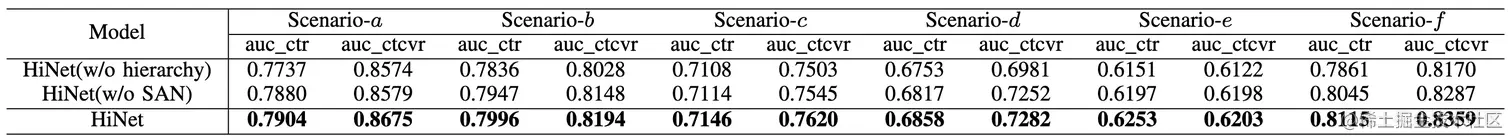 表3 HiNet模型的消融实验结果对比