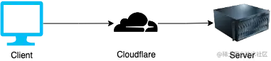 Client, Cloudflare, Server