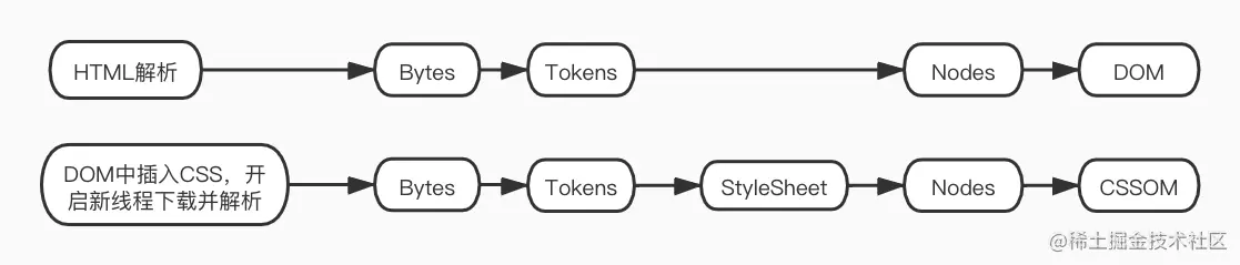 HTML parse