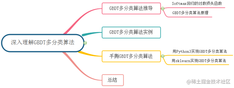 In-depth understanding of GBDT multi-classification algorithm - Moment ...