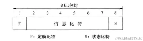 X50中8bita包封结构