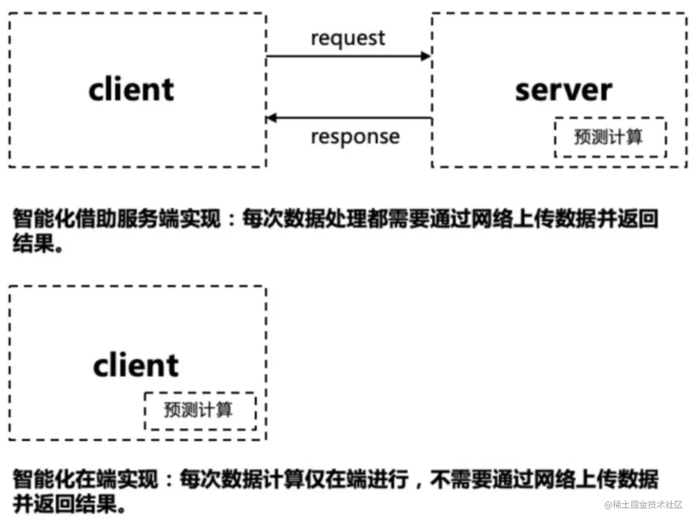 图：智能化的服务端实现与客户端实现