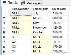 How to use GROUPING SET extension in T-SQL