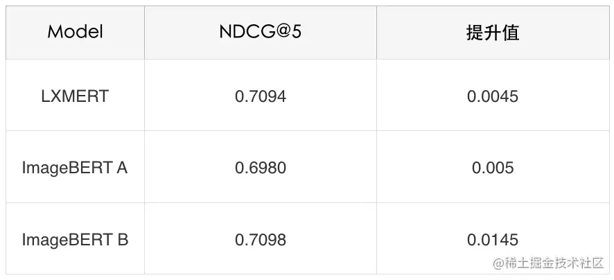 表4 损失函数对模型微调--验证集（Val）上的效果