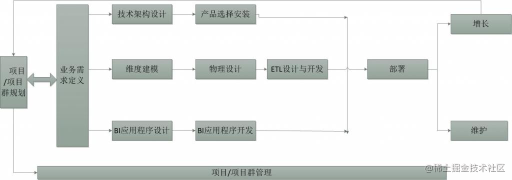 Introduction to theoretical | Kimball life cycle - Moment For Technology