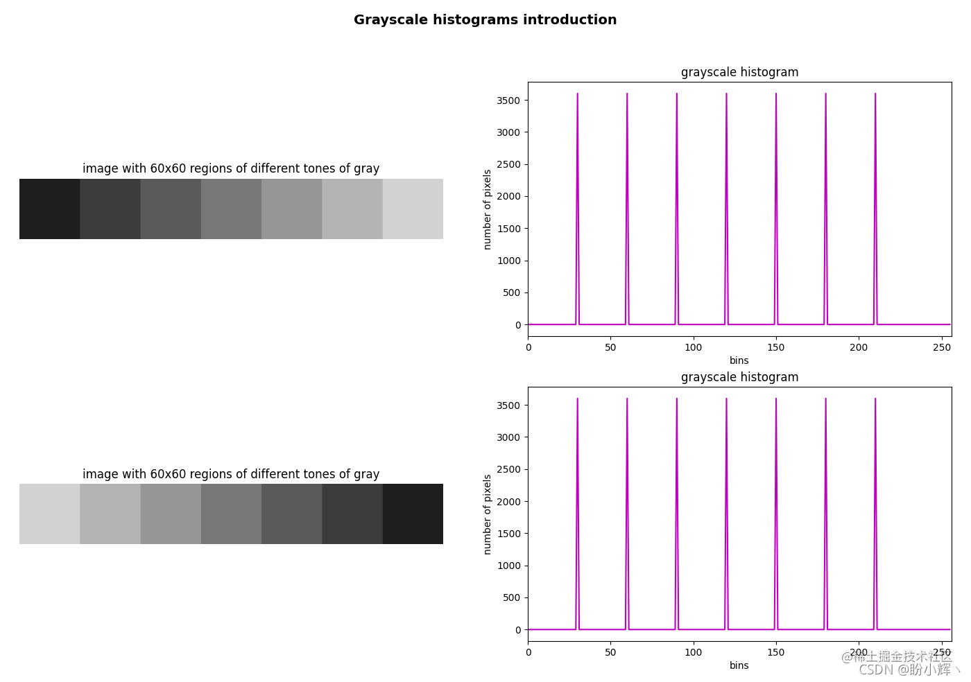 Basic concept of OpenCV histogram - Moment For Technology