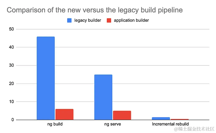 A bar chart showing the a comparison of the new application builder that uses esbuild and vite, versus the legacy application builder. The comparison is for the ng build, ng serve commands and incremental rebuilds in ng serve. As of right now, ng build is over 80% faster.