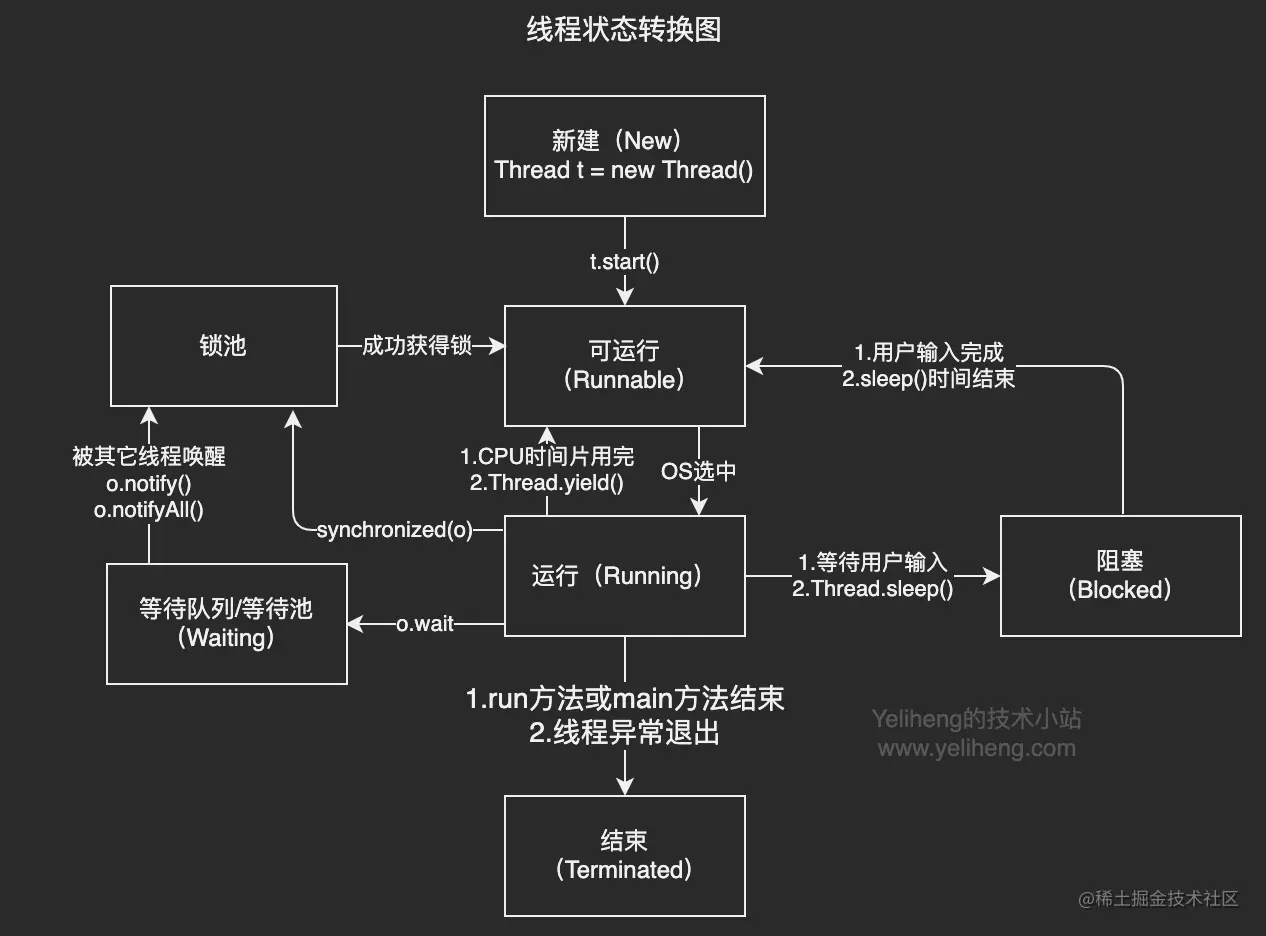 进程状态转换图