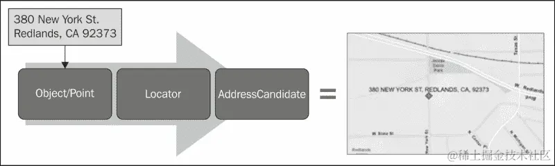在 ArcGIS API for JavaScript 中使用定位器服务进行地理编码