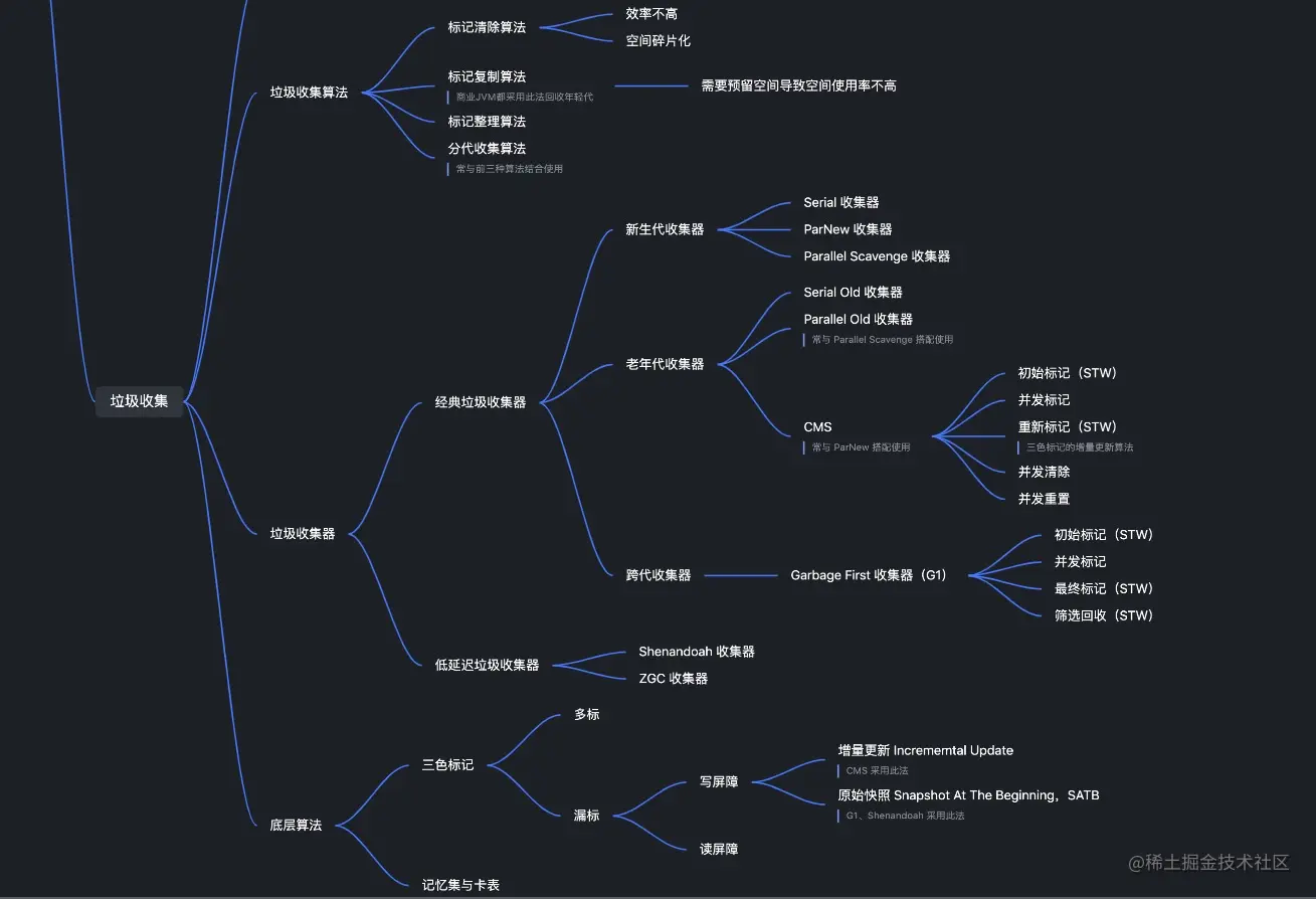 垃圾收集思维导图