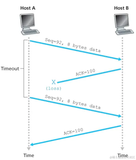 定时器超时，重传的情况