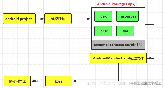 APP程序打包与安装的流程