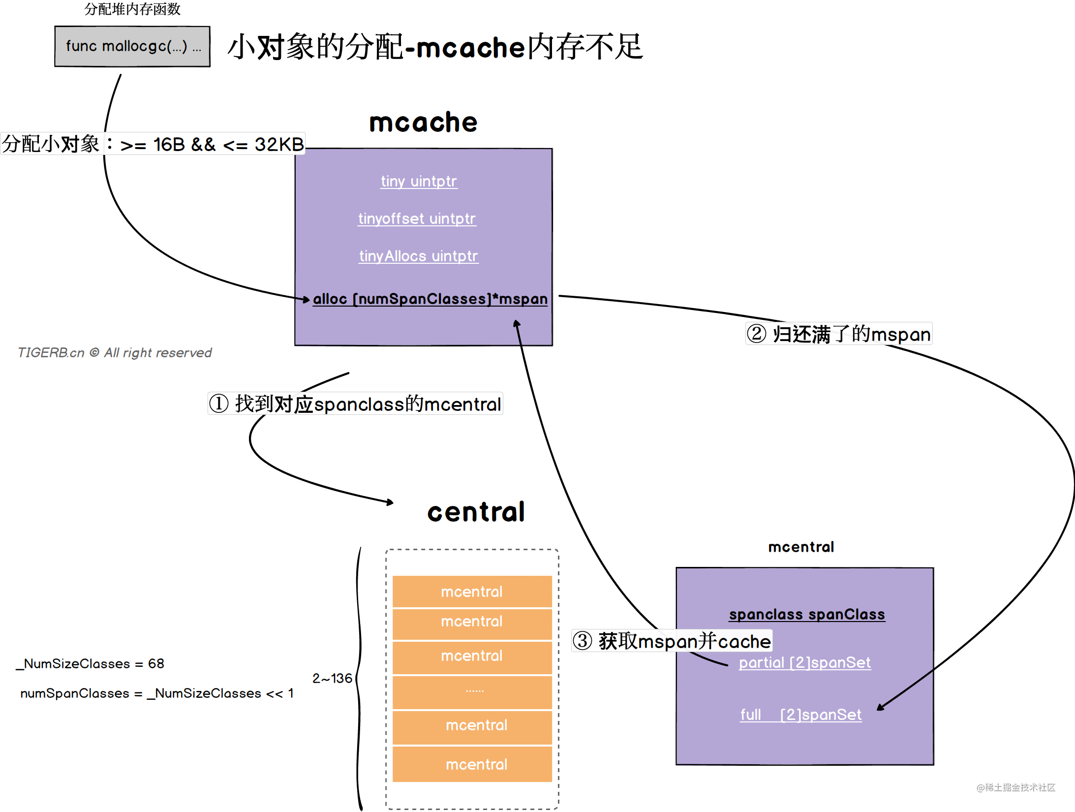 一文彻底理解Go语言栈内存/堆内存 - 掘金