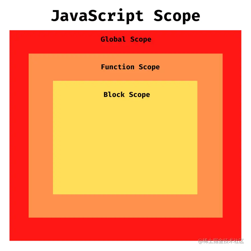 JavaScript 作用域