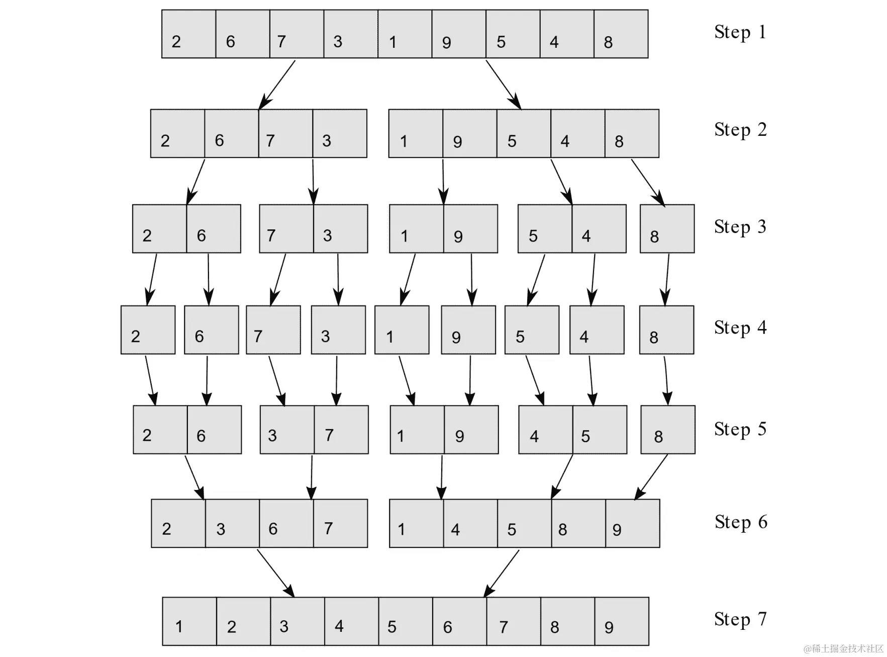 图 4.9：归并排序