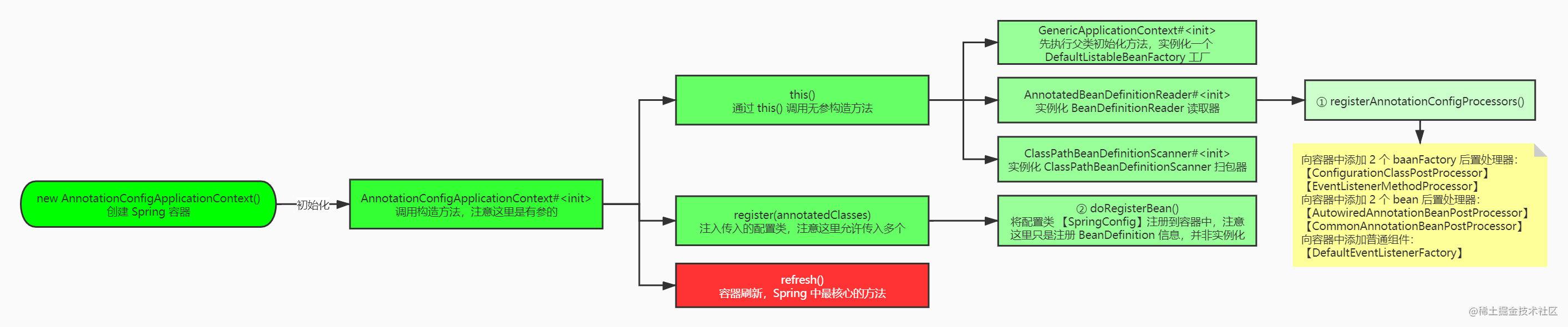 Spring container startup process (source code interpretation) - Moment ...