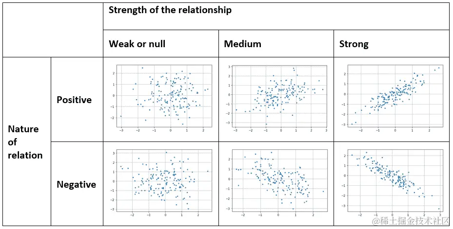 图 7.28：散点图中的模式示例