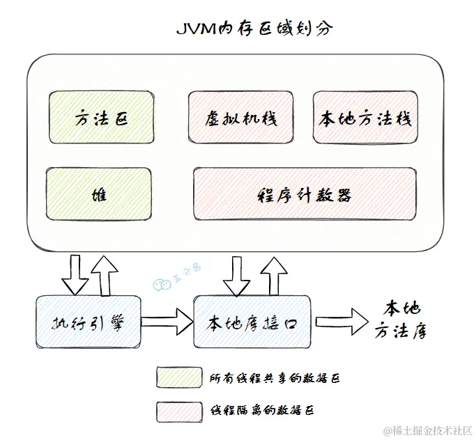 三分恶面渣逆袭：Java虚拟机运行时数据区