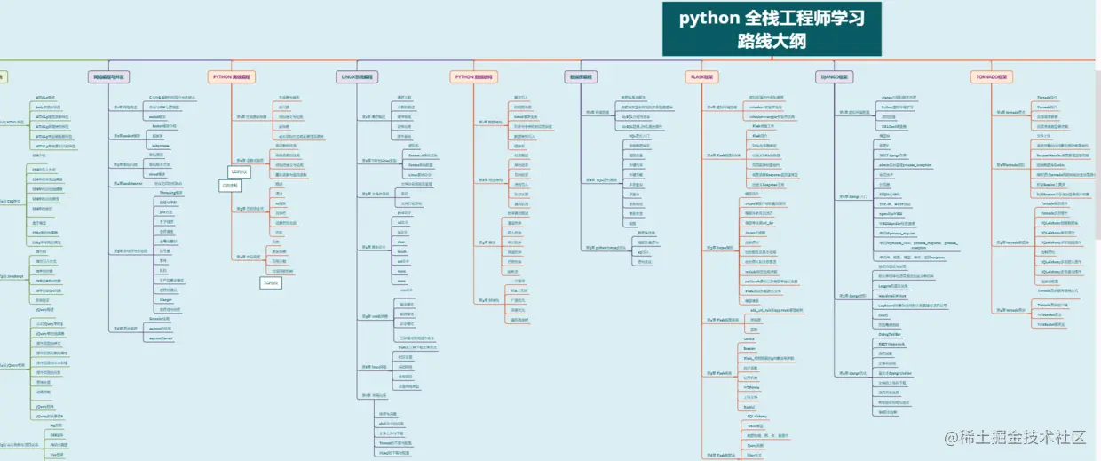 Python 0基础 → Python全栈工程师学习路线大纲（必备）.png