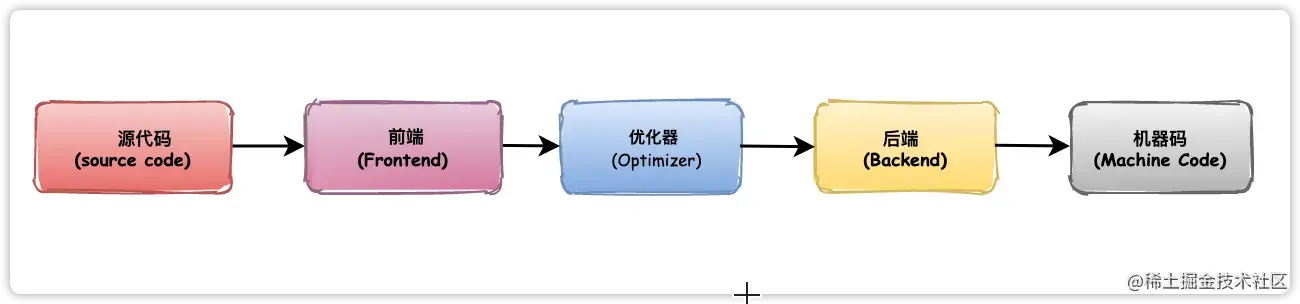 传统编译器设计