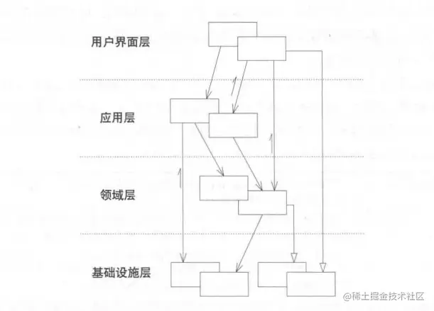 领域驱动设计（DDD）：项目目录（包、模块）结构 项目目录（包、模块）结构