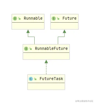 FutureTask 类图
