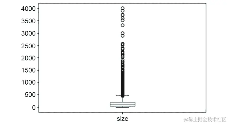 图 7.24：尺寸的箱线图