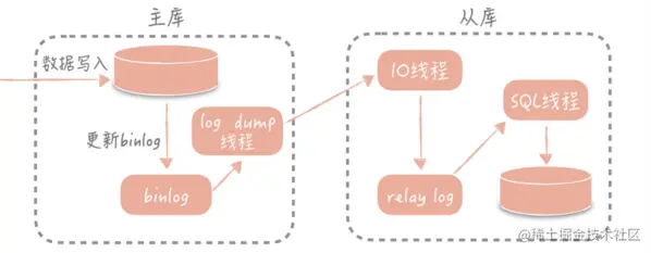 主从异步复制原理