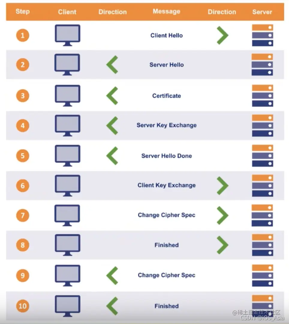 网络学习——网络安全、HTTPS