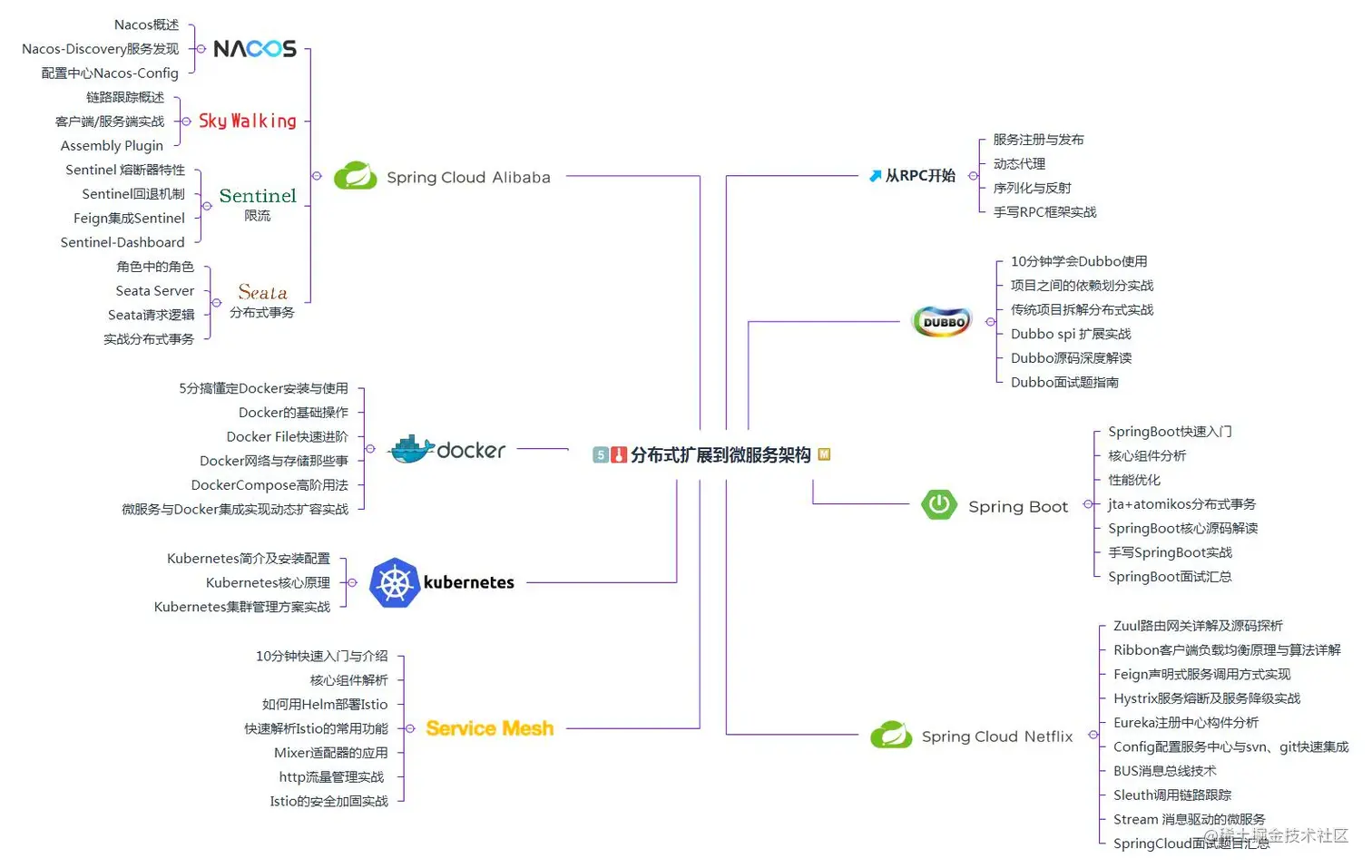 32天高效突击：框架+性能优化+微服务+分布式，笔记面试全有