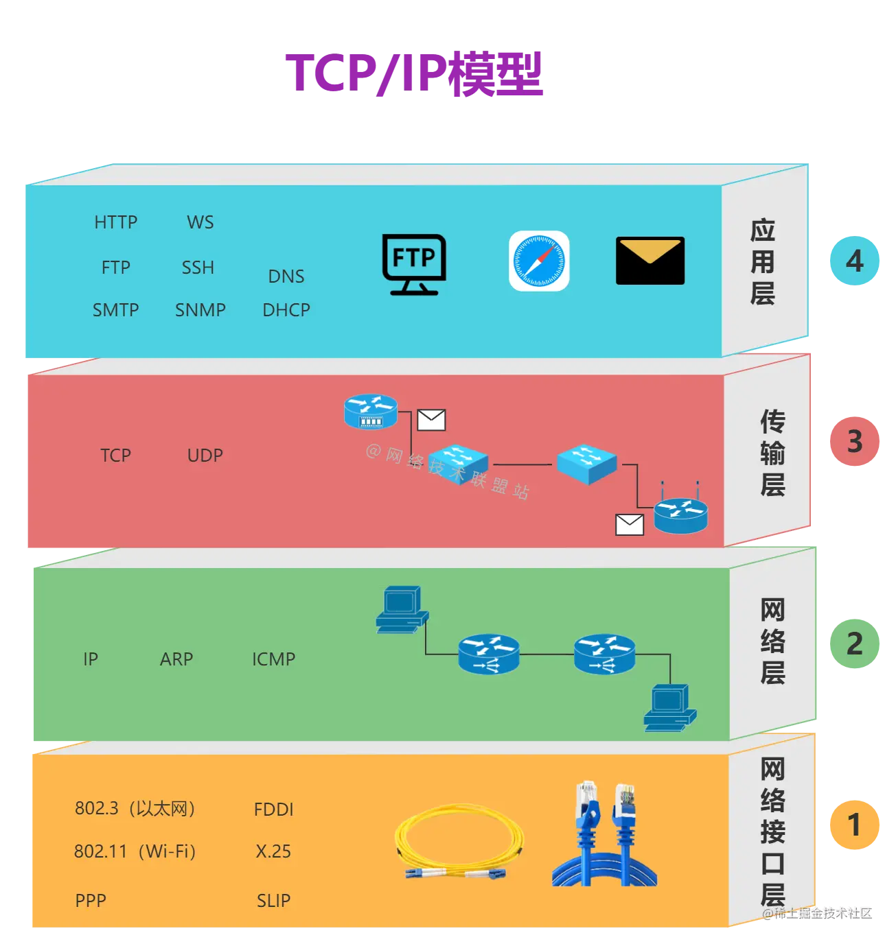 TCP/IP四层模型