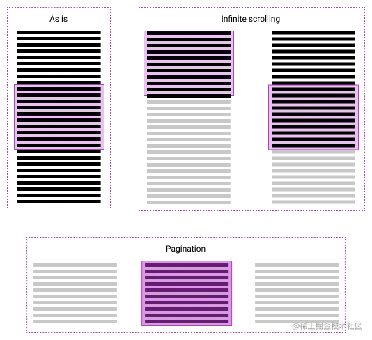 Single Column List Compared To Never Ending Column List Compared To New Page List
