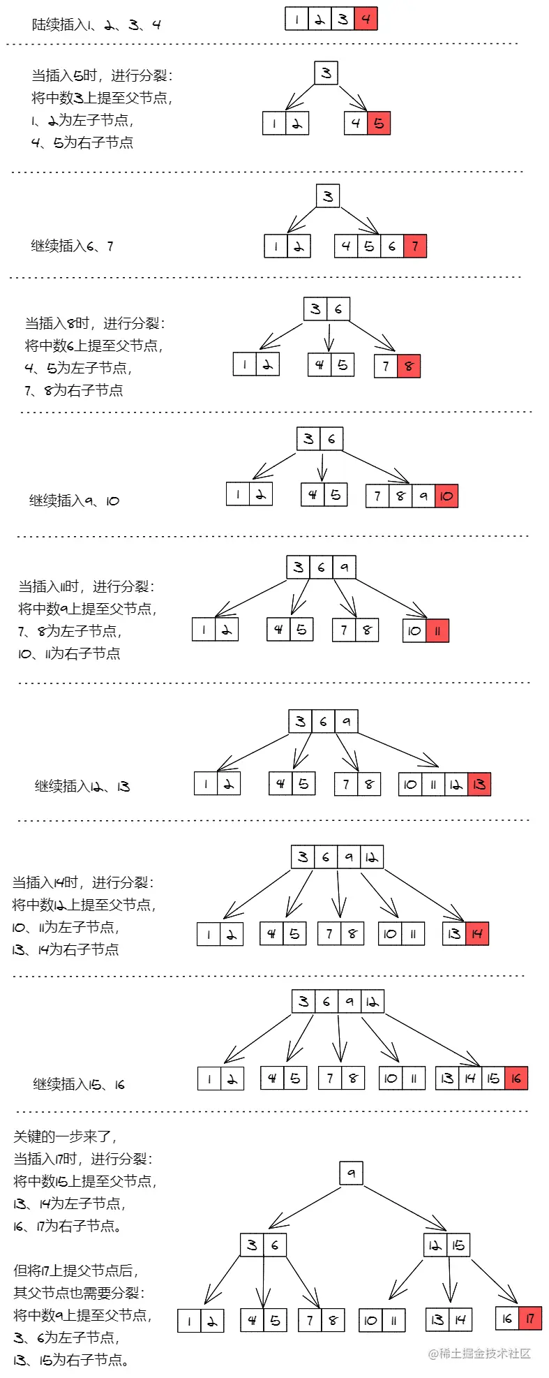 B树的插入
