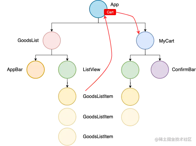 购物车组件变更状态.png